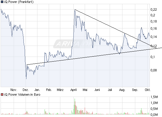 iQ Power - Charttechnik und Analysen 349647