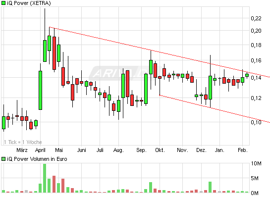 IQ Power nach Insollvenz noch Hoffnung? 379564