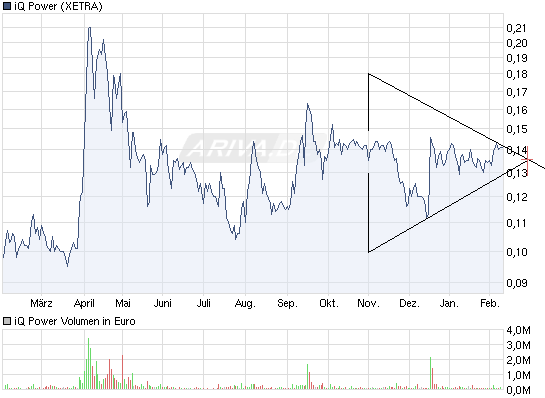 IQ Power nach Insollvenz noch Hoffnung? 379828