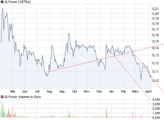 iQ Power - Charttechnik und Analysen 394362