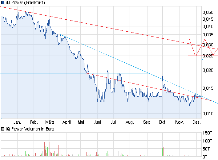 iQ Power - Charttechnik und Analysen 560994