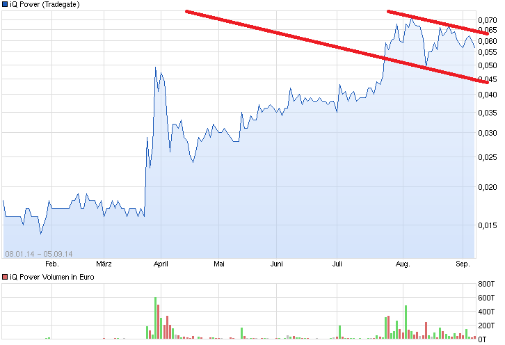 Zukunft gesichert! 754205