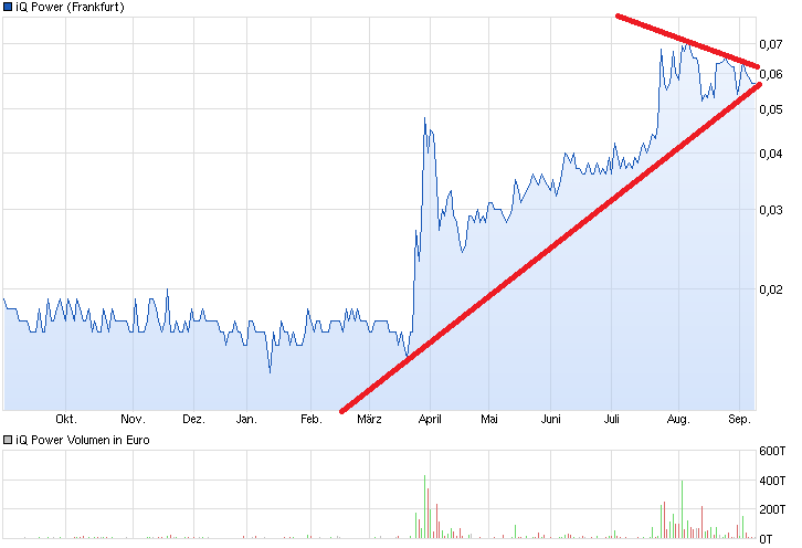Zukunft gesichert! 754659
