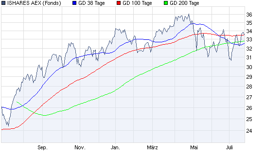 Aktien-Tagebuch 335088