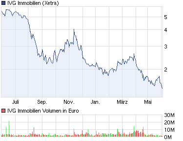 IVG Immobilien=5,447 Milliarden € Schulden 513353