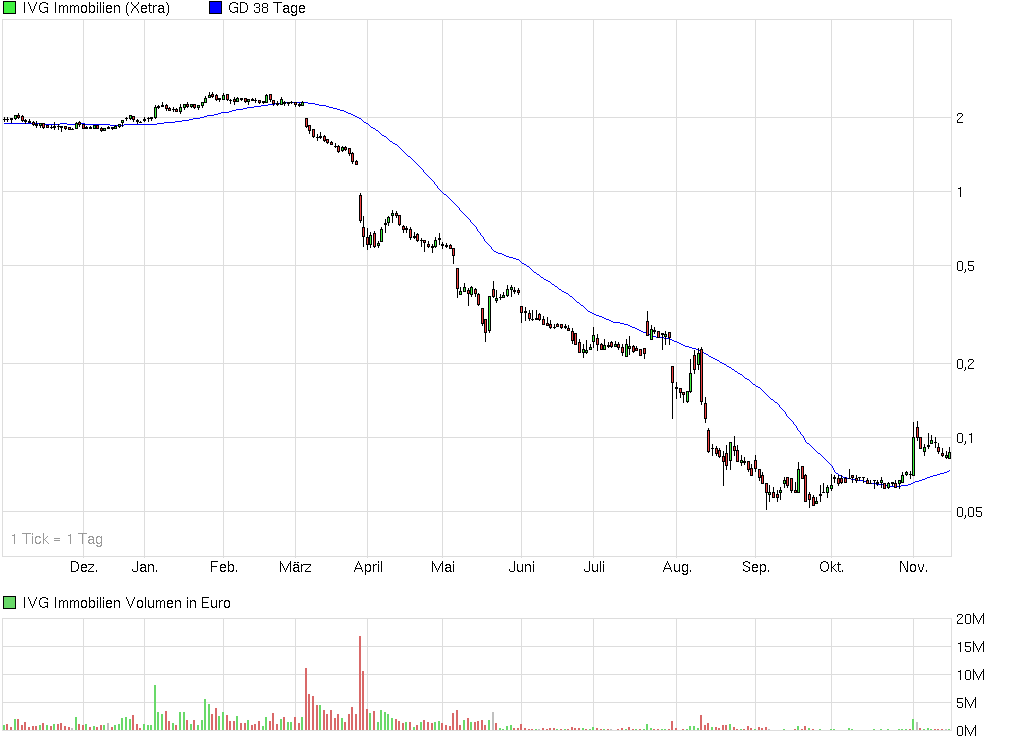 IVG Immobilien=5,447 Milliarden € Schulden 664659