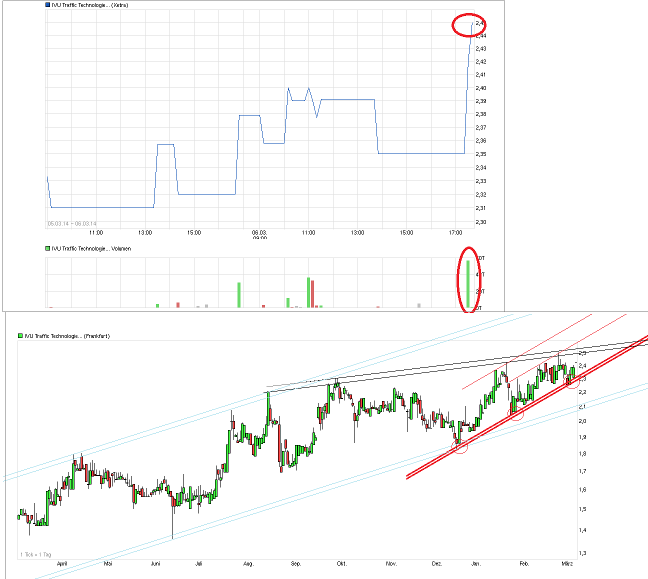 IVU TRAFFIC TECHNOLOGIES AG controls the city 702163