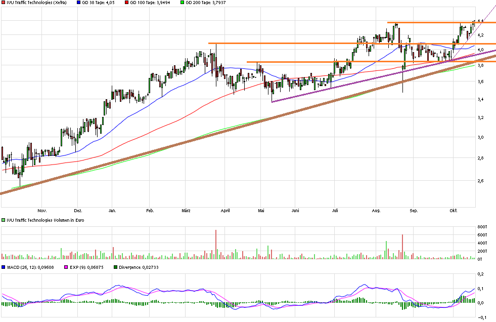 IVU TRAFFIC TECHNOLOGIES AG controls the city 865645