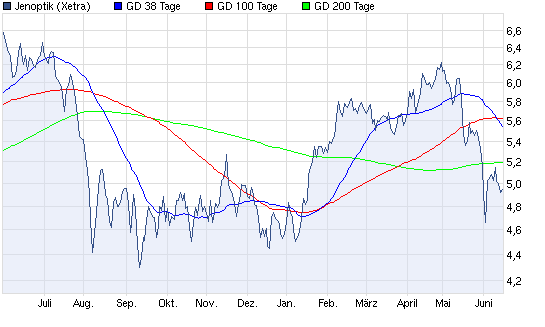 Aktien-Tagebuch 515720