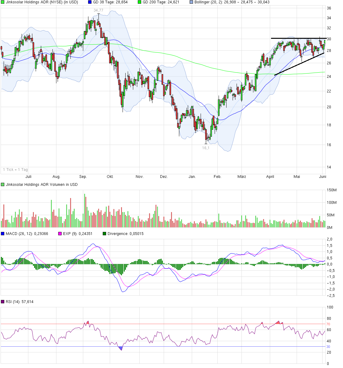 Jinko Solar vor einer Neubewertung ? 830545