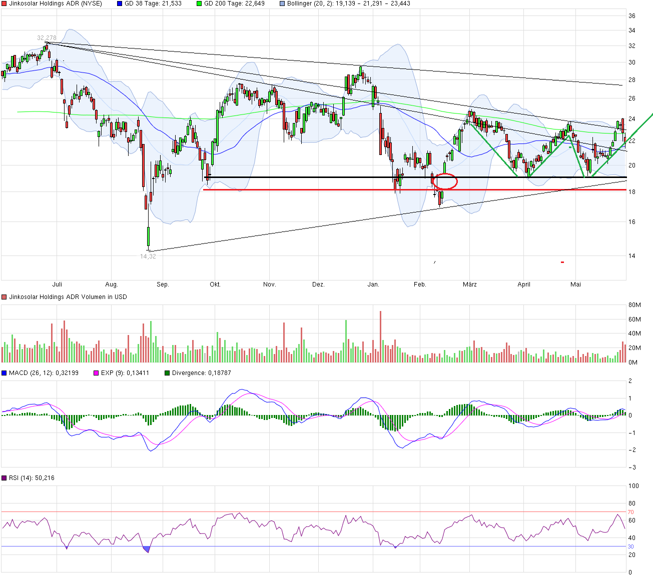 Jinko Solar vor einer Neubewertung ? 917504