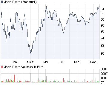 John Deere (WKN: 850866) 278093