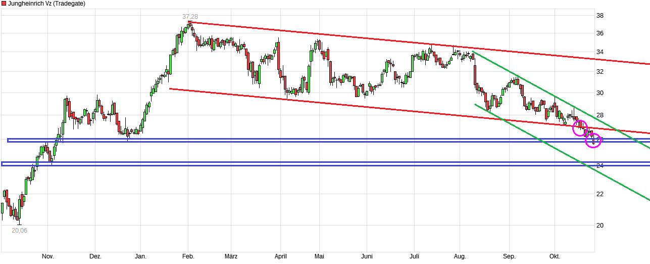 Jung(e kauf)heinrich.Von diesem Niveau aus einKauf 1395516