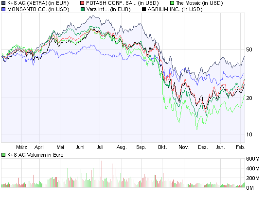 Gibt`s denn hier nix zu K+S? o. T. 215242