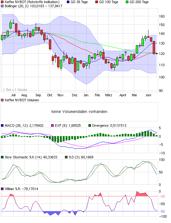 Kaffee wird wieder günstiger 240330