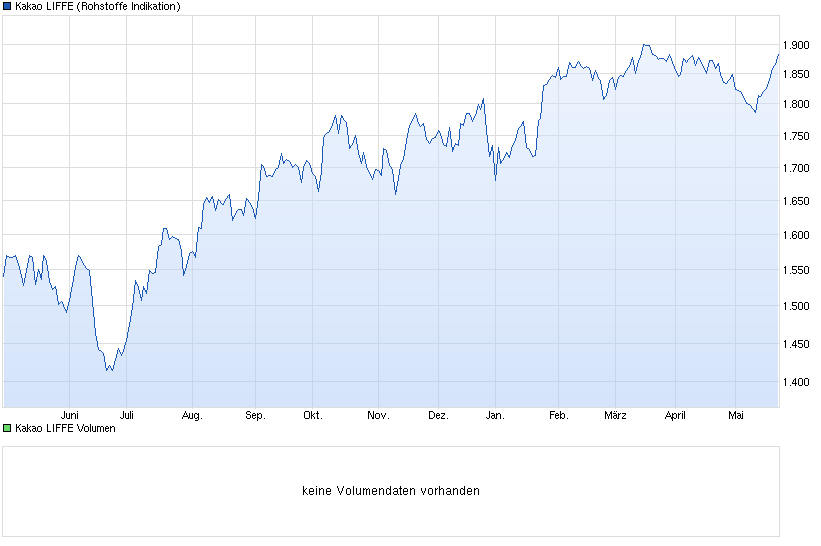 Diese Aktie schmeckt mir 725588