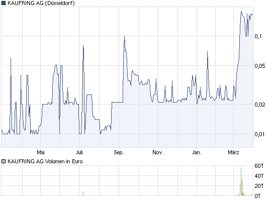 Was geht denn bei Kaufring (629070) ab? 391981