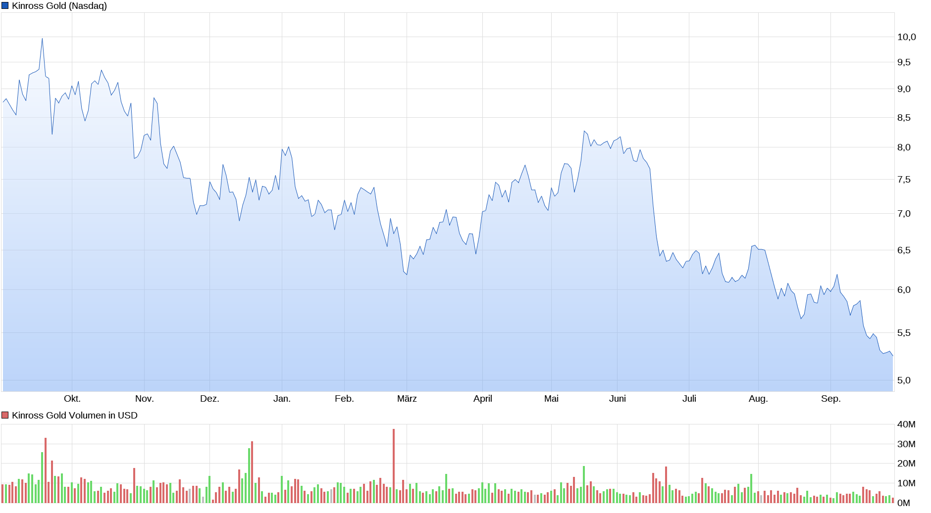 Die besten Gold-/Silberminen auf der Welt 1276679
