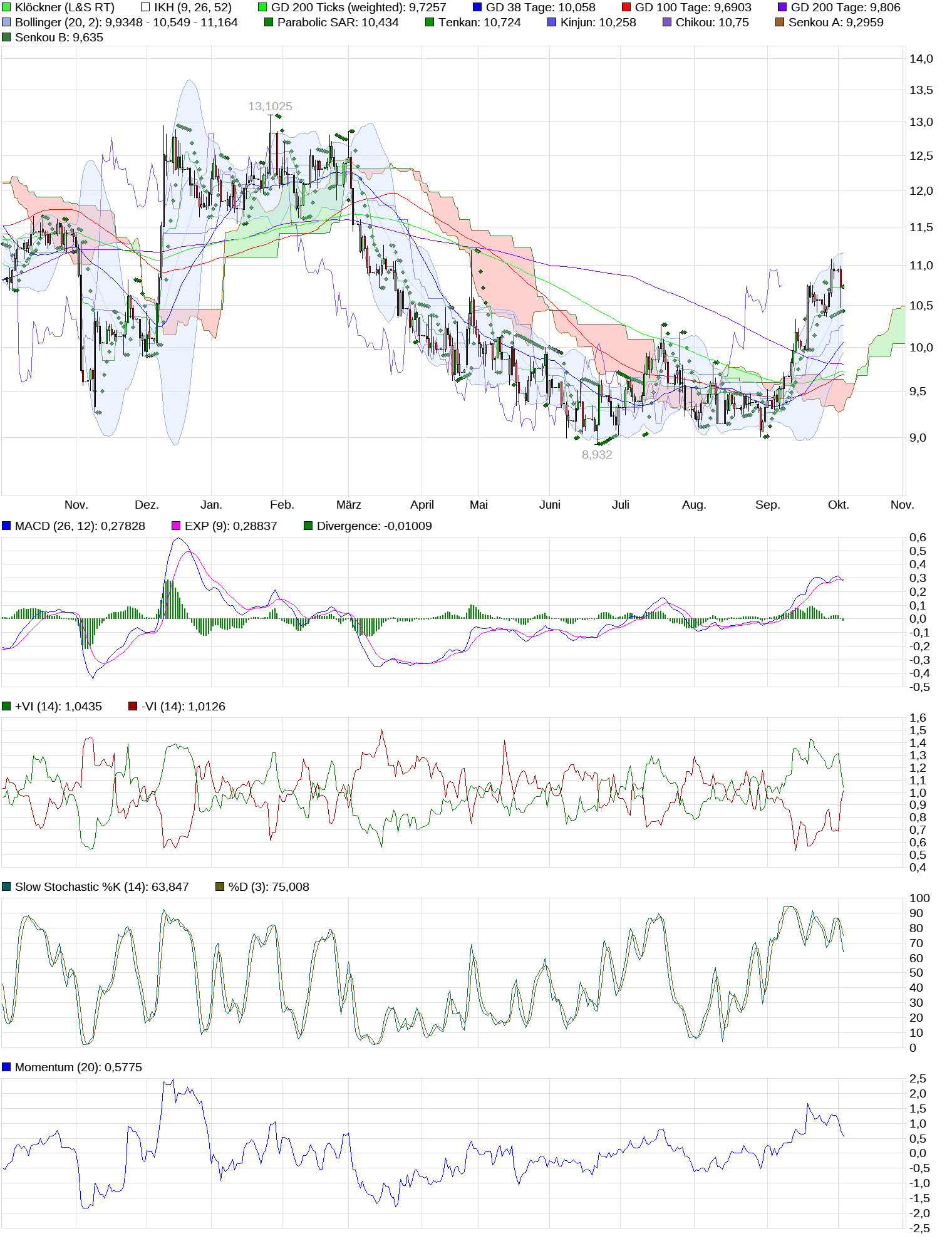 Gedanken zur Klöckner-Aktie 1015683
