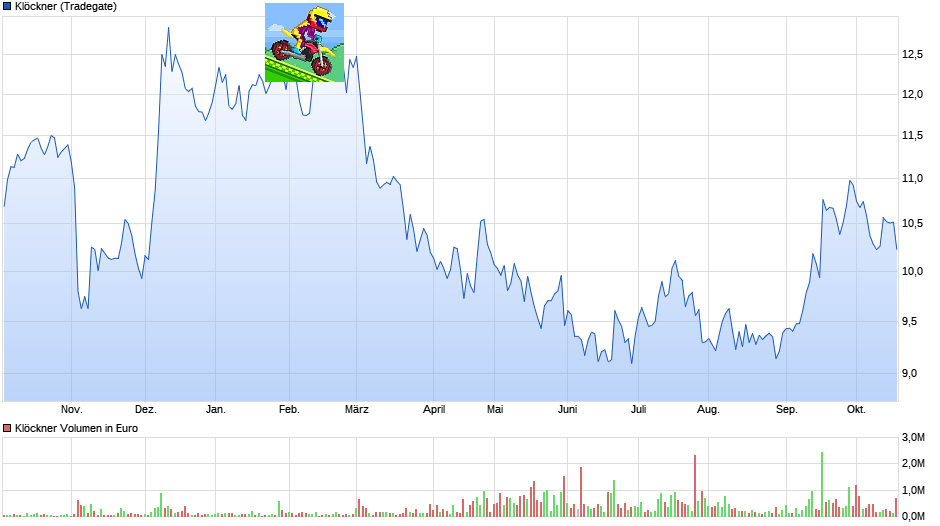 Gedanken zur Klöckner-Aktie 1018923