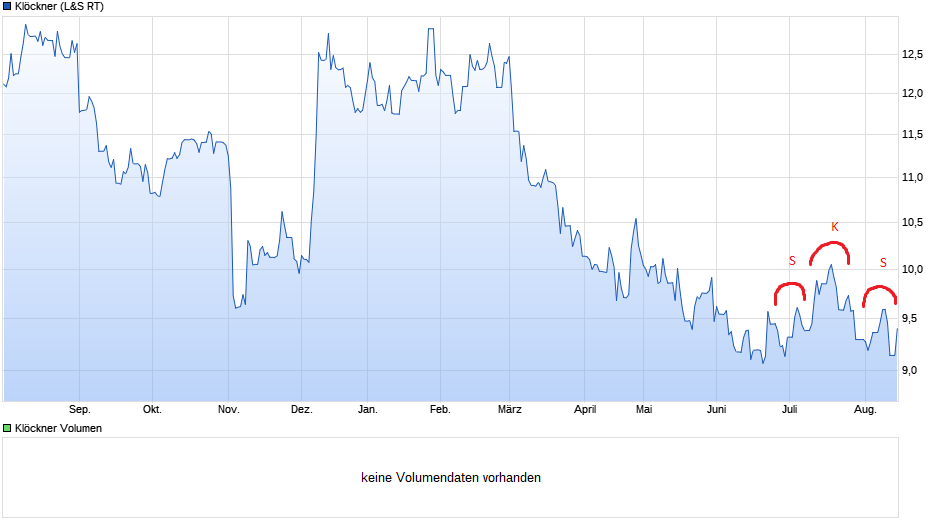 Gedanken zur Klöckner-Aktie 1006985