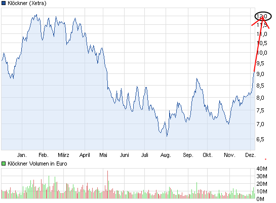 Gedanken zur Klöckner-Aktie 560022