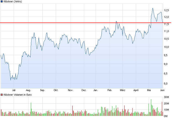 Gedanken zur Klöckner-Aktie 728961