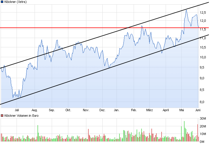 Gedanken zur Klöckner-Aktie 729003