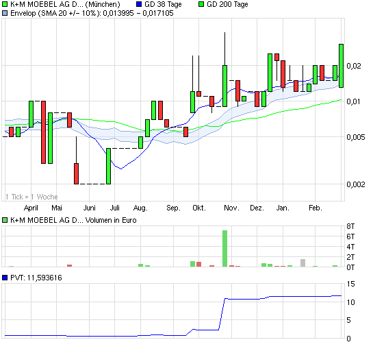 K + M Hammer News - Comeback und Mega Zock ! 384915