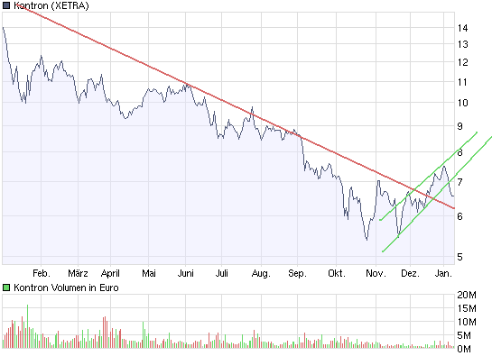 Kontron 605395 kurz vor dem Höhenflug? 209939