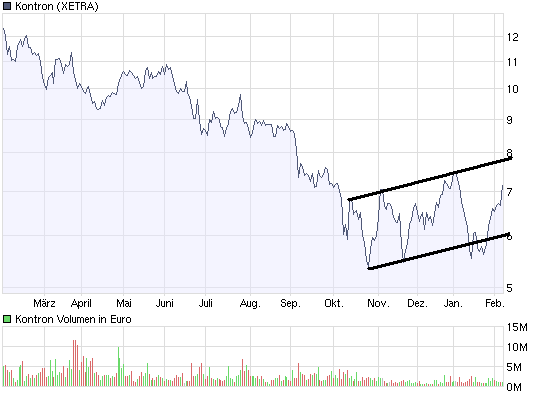 WELTMEISTER, Kontron ist WELTMEISTER!! 215129