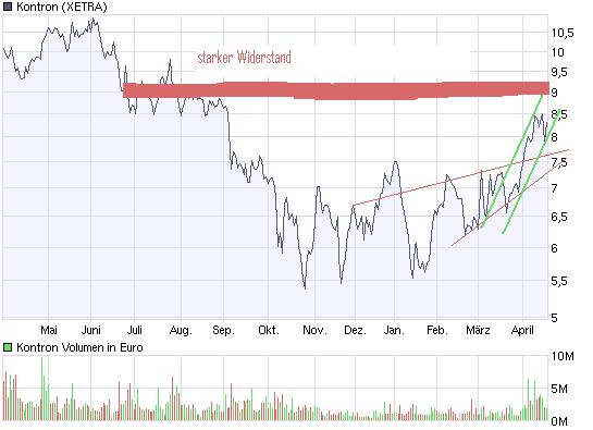 WELTMEISTER, Kontron ist WELTMEISTER!! 228601
