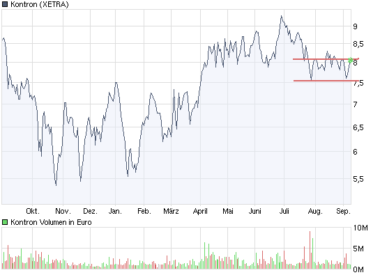 WELTMEISTER, Kontron ist WELTMEISTER!! 257959