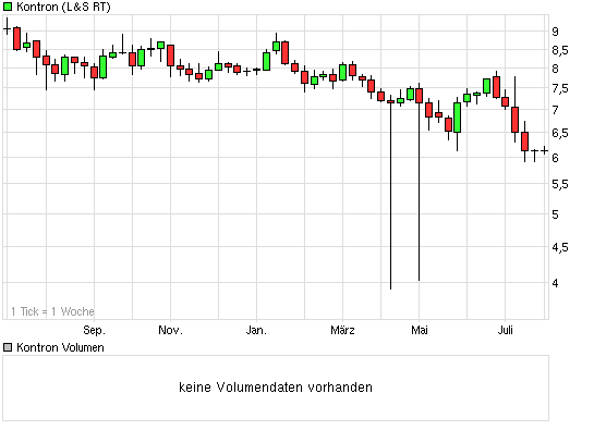 WELTMEISTER, Kontron ist WELTMEISTER!! 334448