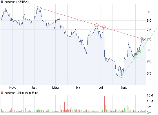 WELTMEISTER, Kontron ist WELTMEISTER!! 354357