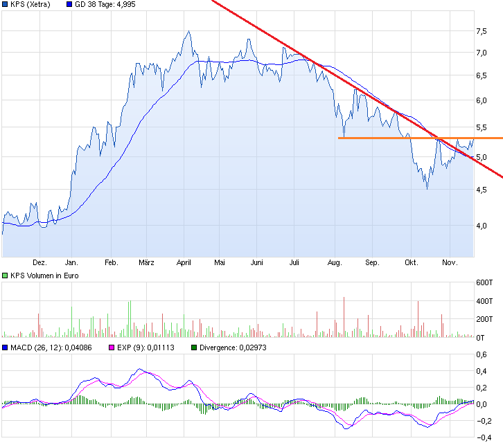 KPS überproportionale Umsatz- u.Ergebnissteigerung 774835