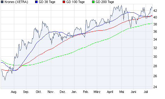 Aktien-Tagebuch 332428