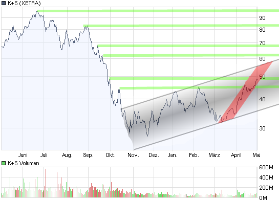 Gibt`s denn hier nix zu K+S? o. T. 231063
