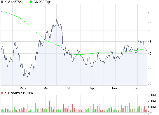 Gibt`s denn hier nix zu K+S? o. T. 295081