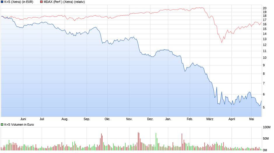 K+S wird unterschätzt 1179075