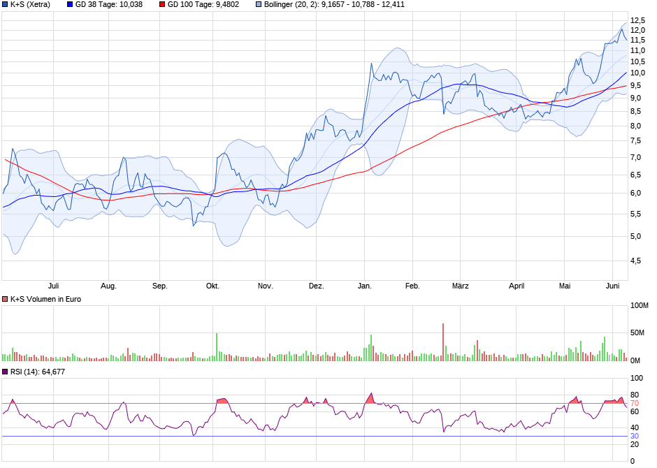 K+S wird unterschätzt 1257762
