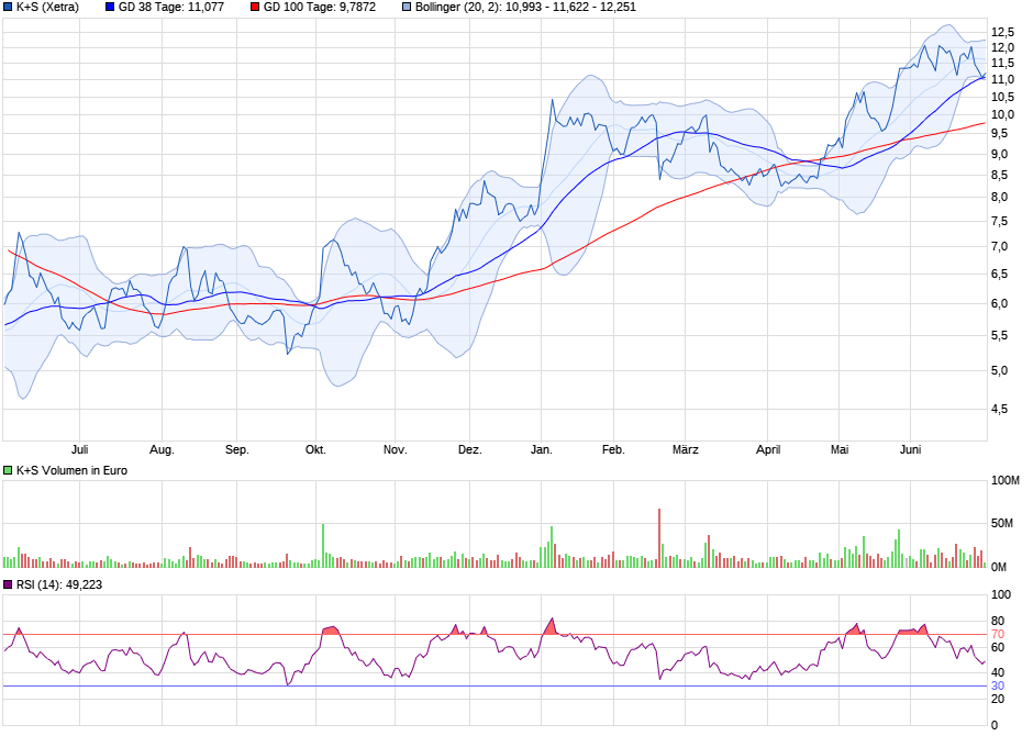 K+S wird unterschätzt 1261250