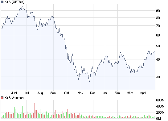Gibt`s denn hier nix zu K+S? o. T. 230497