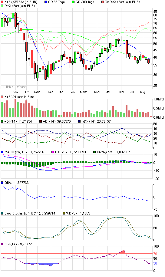 Gibt`s denn hier nix zu K+S? o. T. 253446