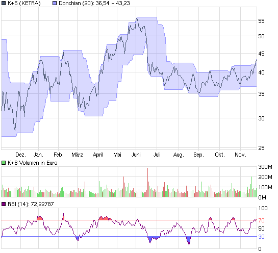 Dax Verkaufssignal nach Donchian! 278164