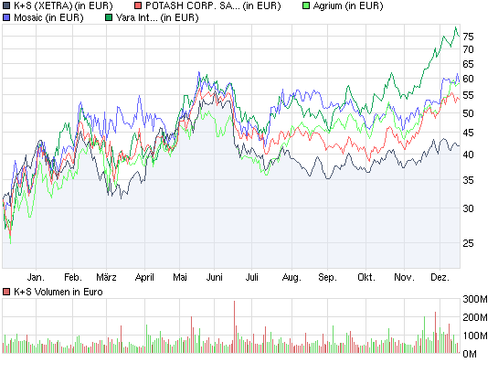 Gibt`s denn hier nix zu K+S? o. T. 284078