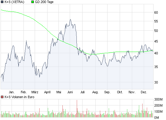 Gibt`s denn hier nix zu K+S? o. T. 286305