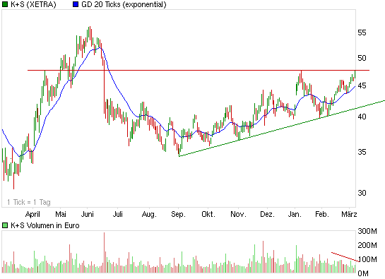 Gibt`s denn hier nix zu K+S? o. T. 304188