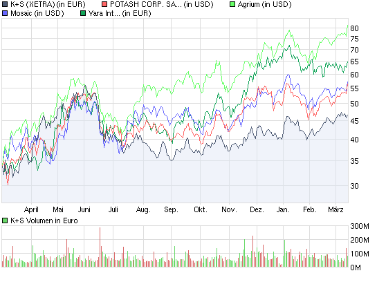 Gibt`s denn hier nix zu K+S? o. T. 306138
