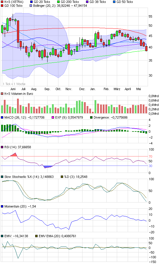 Gibt`s denn hier nix zu K+S? o. T. 321445